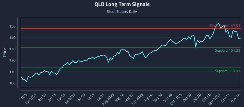 QLD Long Term Analysis for November 15 2025