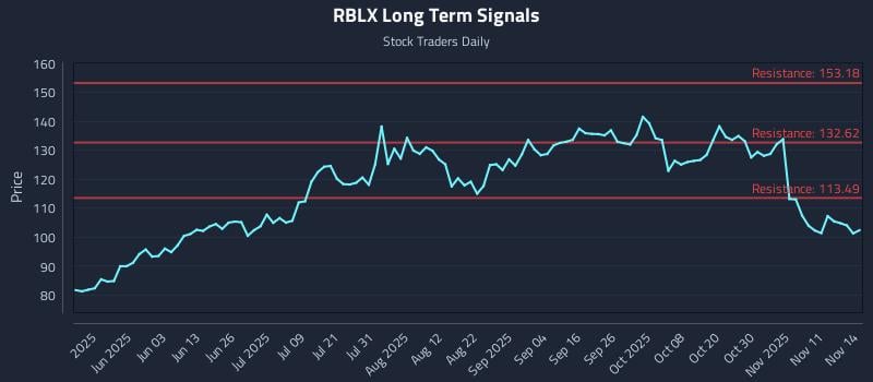 RBLX Long Term Analysis for November 15 2025 RBLX Long Term Analysis for November 15 2025