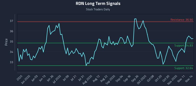 RDN Long Term Analysis for November 15 2025 RDN Long Term Analysis for November 15 2025