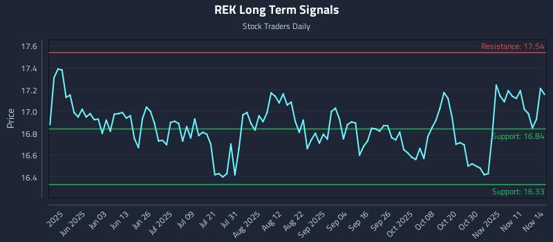 REK Long Term Analysis for November 15 2025 REK Long Term Analysis for November 15 2025