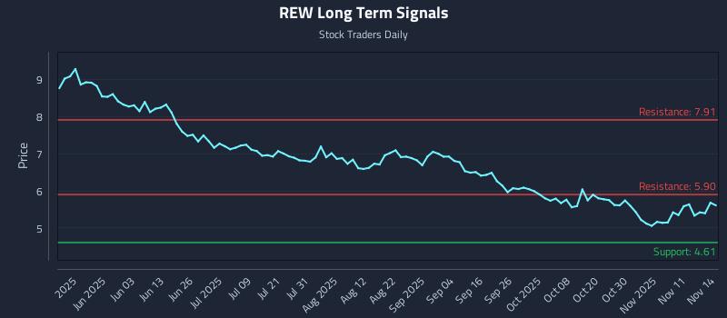 REW Long Term Analysis for November 15 2025 REW Long Term Analysis for November 15 2025