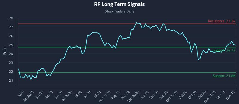 RF Long Term Analysis for November 15 2025 RF Long Term Analysis for November 15 2025