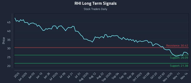 RHI Long Term Analysis for November 15 2025 RHI Long Term Analysis for November 15 2025