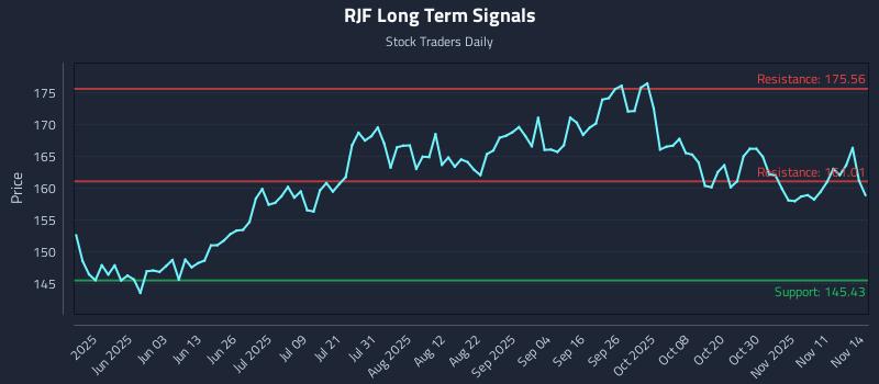 RJF Long Term Analysis for November 15 2025