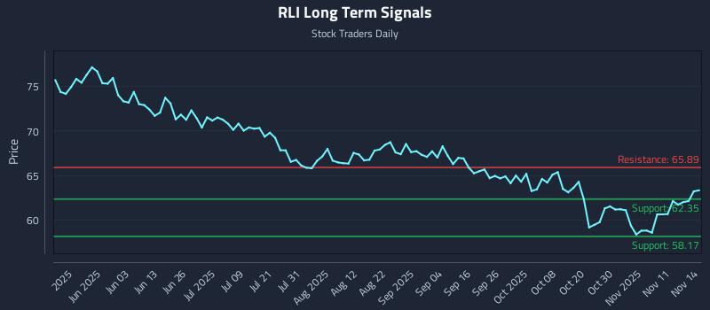 RLI Long Term Analysis for November 15 2025 RLI Long Term Analysis for November 15 2025