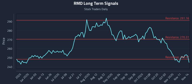 RMD Long Term Analysis for November 15 2025