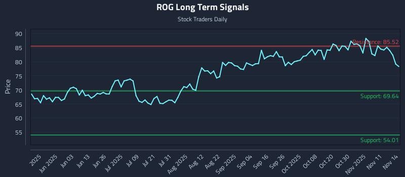 ROG Long Term Analysis for November 15 2025 ROG Long Term Analysis for November 15 2025