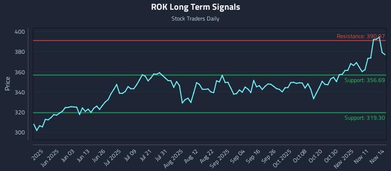 ROK Long Term Analysis for November 15 2025