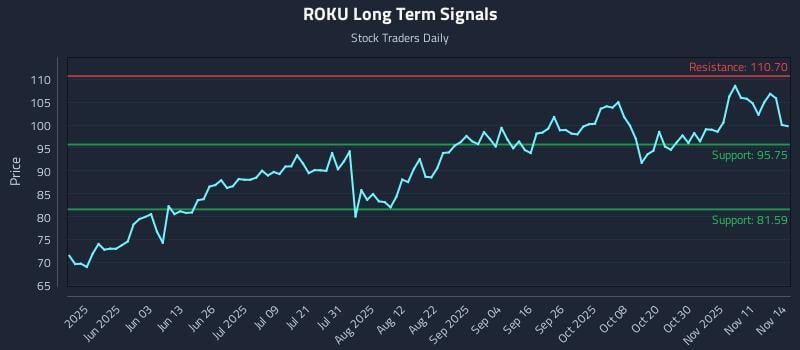 ROKU Long Term Analysis for November 15 2025 ROKU Long Term Analysis for November 15 2025
