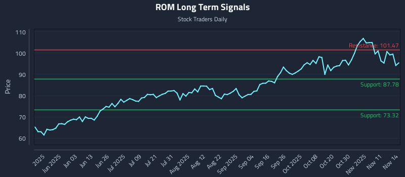 ROM Long Term Analysis for November 15 2025