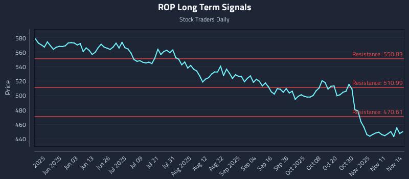 ROP Long Term Analysis for November 15 2025 ROP Long Term Analysis for November 15 2025