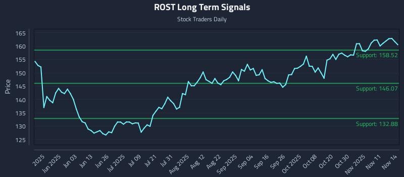 ROST Long Term Analysis for November 15 2025 ROST Long Term Analysis for November 15 2025