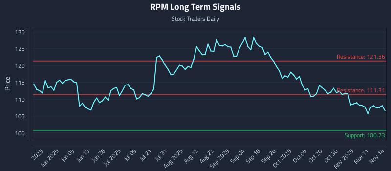 RPM Long Term Analysis for November 15 2025