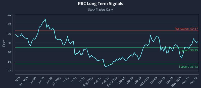 RRC Long Term Analysis for November 15 2025