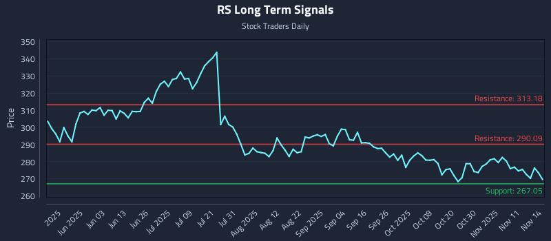 RS Long Term Analysis for November 15 2025