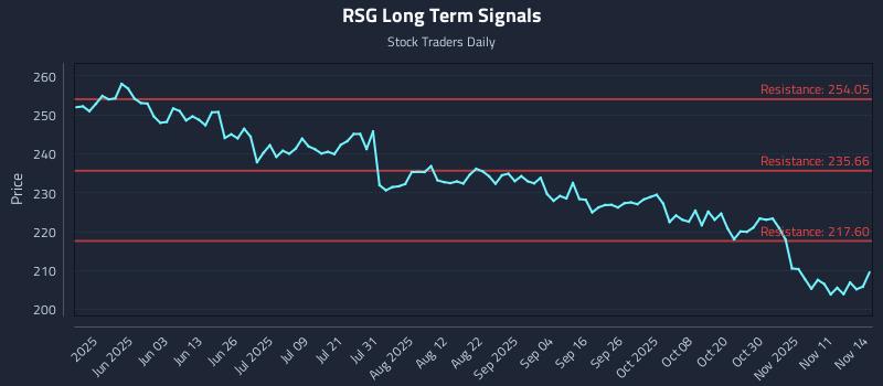 RSG Long Term Analysis for November 15 2025 RSG Long Term Analysis for November 15 2025