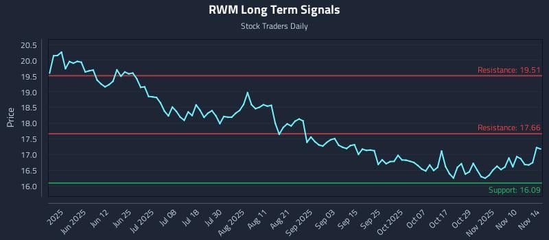 RWM Long Term Analysis for November 15 2025 RWM Long Term Analysis for November 15 2025