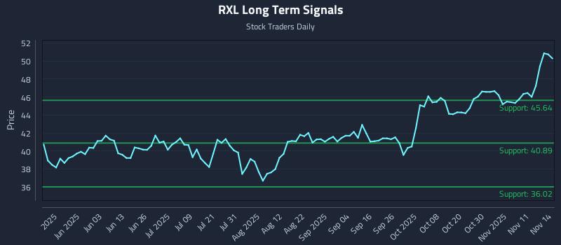 RXL Long Term Analysis for November 15 2025 RXL Long Term Analysis for November 15 2025