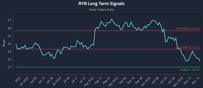 RYN Long Term Analysis for November 15 2025 RYN Long Term Analysis for November 15 2025