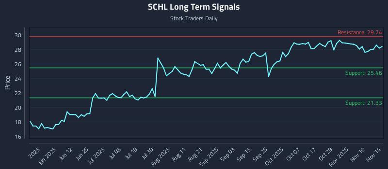 SCHL Long Term Analysis for November 15 2025 SCHL Long Term Analysis for November 15 2025