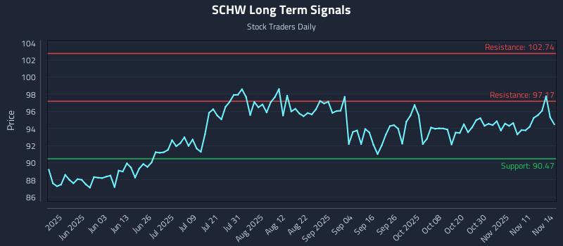 SCHW Long Term Analysis for November 15 2025