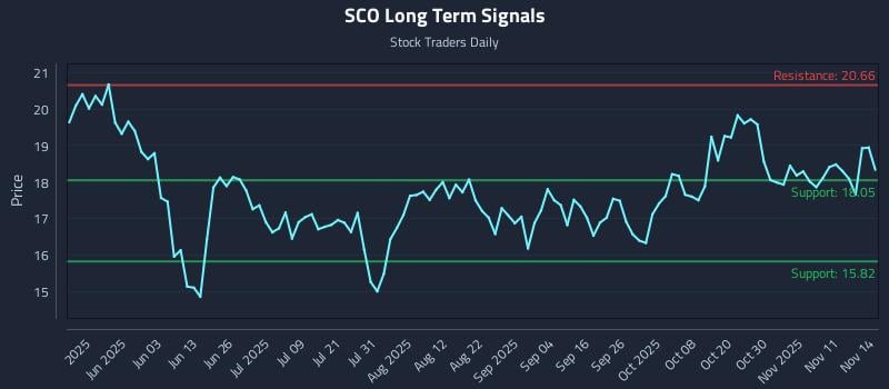 SCO Long Term Analysis for November 15 2025 SCO Long Term Analysis for November 15 2025