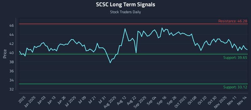 SCSC Long Term Analysis for November 15 2025 SCSC Long Term Analysis for November 15 2025