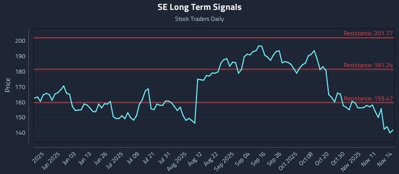 SE Long Term Analysis for November 15 2025