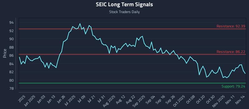 SEIC Long Term Analysis for November 15 2025 SEIC Long Term Analysis for November 15 2025