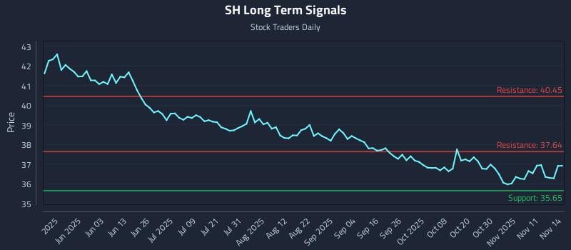 SH Long Term Analysis for November 15 2025