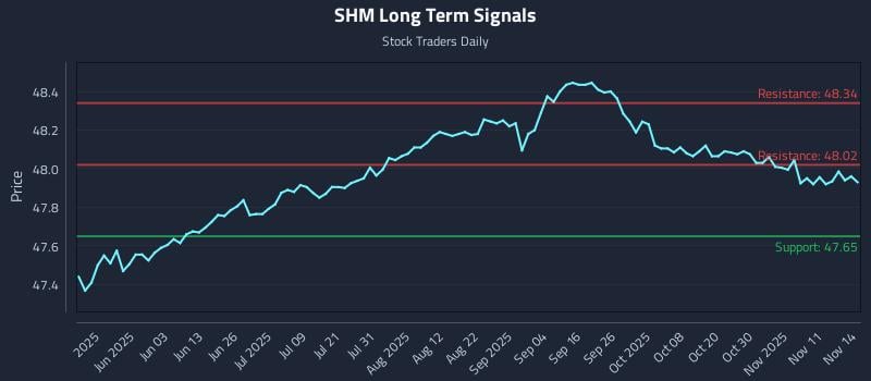 SHM Long Term Analysis for November 15 2025 SHM Long Term Analysis for November 15 2025
