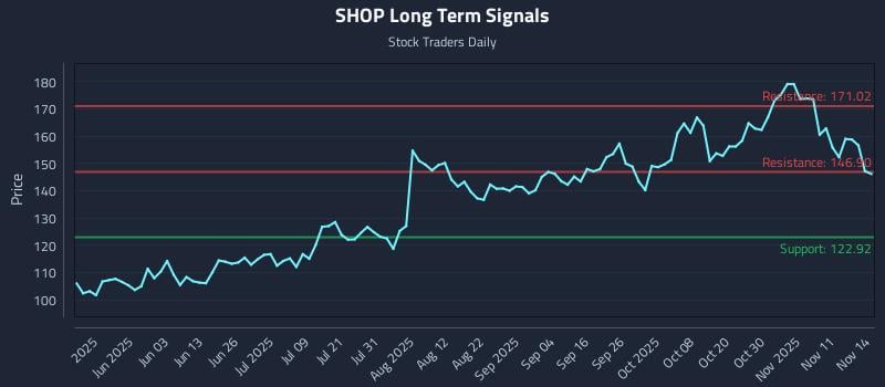 SHOP Long Term Analysis for November 15 2025 SHOP Long Term Analysis for November 15 2025