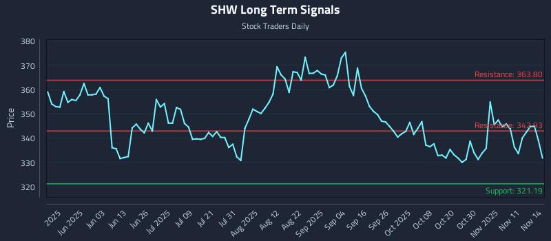 SHW Long Term Analysis for November 15 2025 SHW Long Term Analysis for November 15 2025