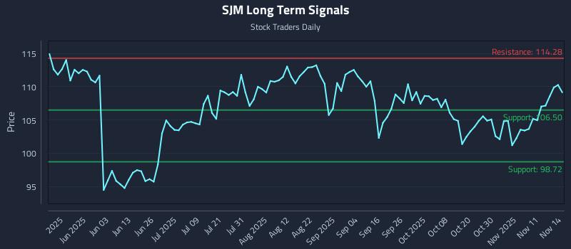 SJM Long Term Analysis for November 15 2025 SJM Long Term Analysis for November 15 2025