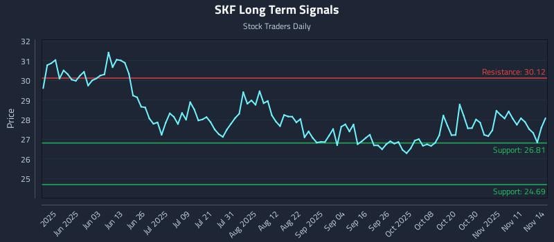 SKF Long Term Analysis for November 15 2025 SKF Long Term Analysis for November 15 2025