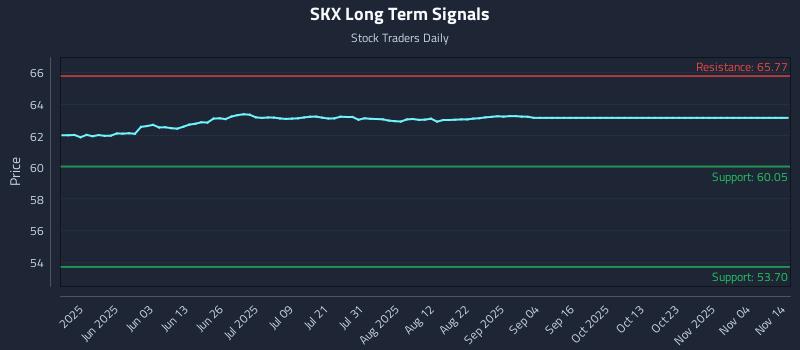 SKX Long Term Analysis for November 15 2025 SKX Long Term Analysis for November 15 2025
