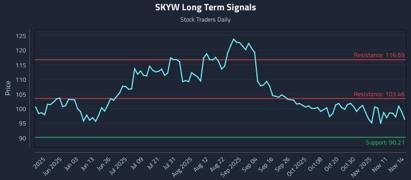 SKYW Long Term Analysis for November 15 2025 SKYW Long Term Analysis for November 15 2025