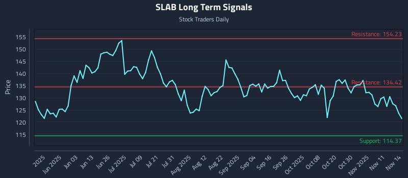 SLAB Long Term Analysis for November 15 2025 SLAB Long Term Analysis for November 15 2025