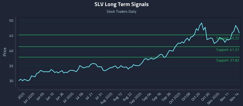 SLV Long Term Analysis for November 15 2025