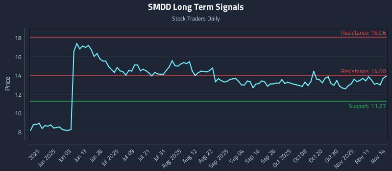 SMDD Long Term Analysis for November 15 2025