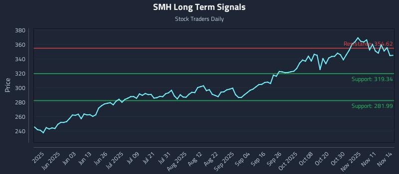 SMH Long Term Analysis for November 15 2025 SMH Long Term Analysis for November 15 2025