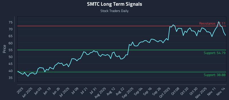 SMTC Long Term Analysis for November 15 2025
