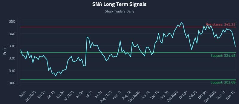 SNA Long Term Analysis for November 15 2025 SNA Long Term Analysis for November 15 2025