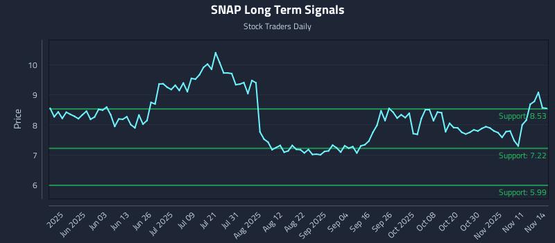 SNAP Long Term Analysis for November 15 2025