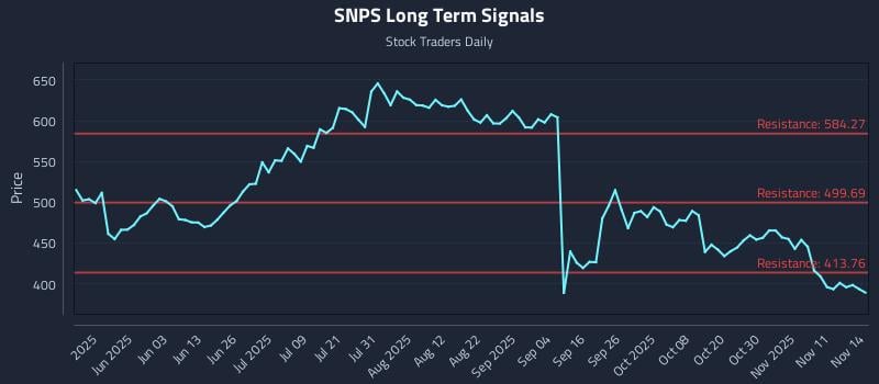 SNPS Long Term Analysis for November 15 2025