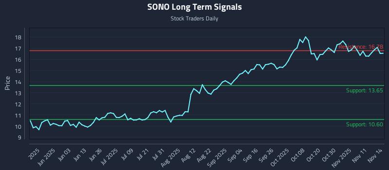 SONO Long Term Analysis for November 15 2025