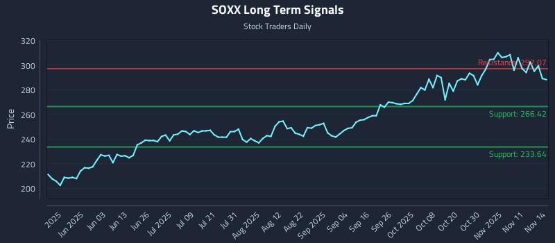 SOXX Long Term Analysis for November 15 2025