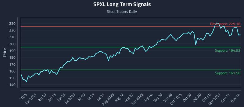 SPXL Long Term Analysis for November 15 2025