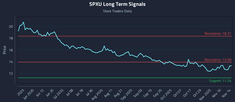 SPXU Long Term Analysis for November 15 2025 SPXU Long Term Analysis for November 15 2025