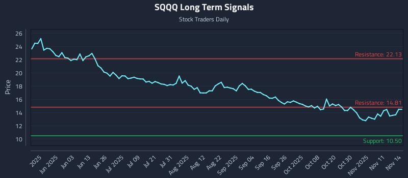SQQQ Long Term Analysis for November 15 2025